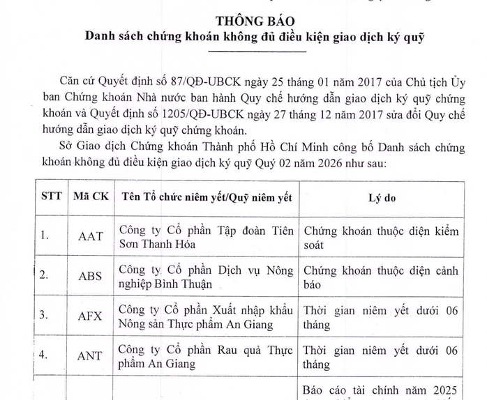 68 cổ phiếu sàn HoSE không đủ điều kiện giao dịch ký quỹ trong quý II/2026, nhiều công ty tên tuổi 68 cổ phiếu sàn HoSE không đủ điều kiện giao dịch ký quỹ trong quý II/2026, nhiều công ty tên tuổi