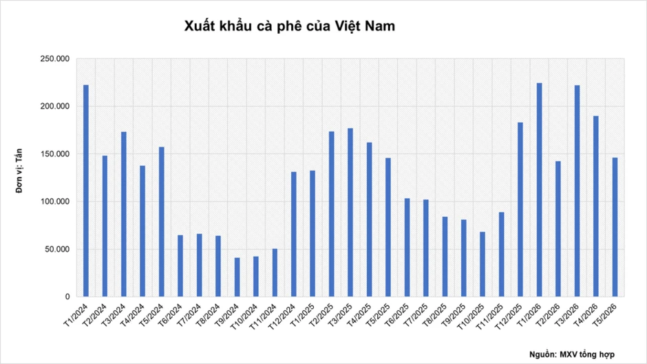 Áp lực bán quay lại, MXV-Index lùi về 2.859 điểm Áp lực bán quay lại, MXV-Index lùi về 2.859 điểm
