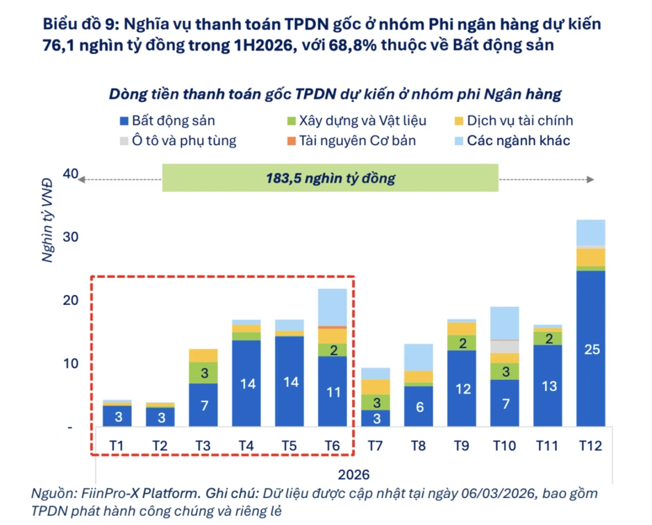 Áp lực đáo hạn trái phiếu phi ngân hàng dự kiến tăng hơn 90% trong nửa đầu năm 2026