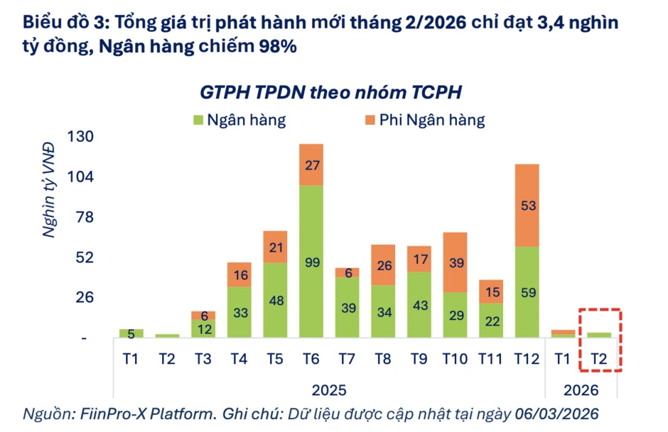 Áp lực đáo hạn trái phiếu phi ngân hàng dự kiến tăng hơn 90% trong nửa đầu năm 2026