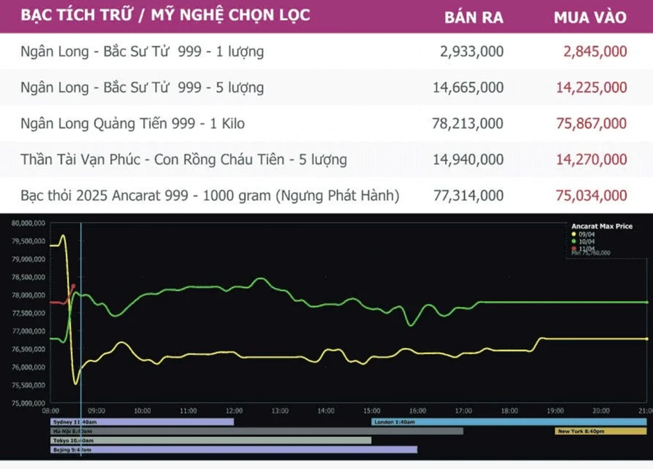 Bạc trong nước đang cao hơn thế giới 17 triệu đồng/kg Bạc trong nước đang cao hơn thế giới 17 triệu đồng/kg