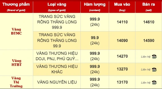 Bảo Tín Minh Châu thu mua vàng PNJ, Doji, Phú Quý? Bảo Tín Minh Châu thu mua vàng PNJ, Doji, Phú Quý?