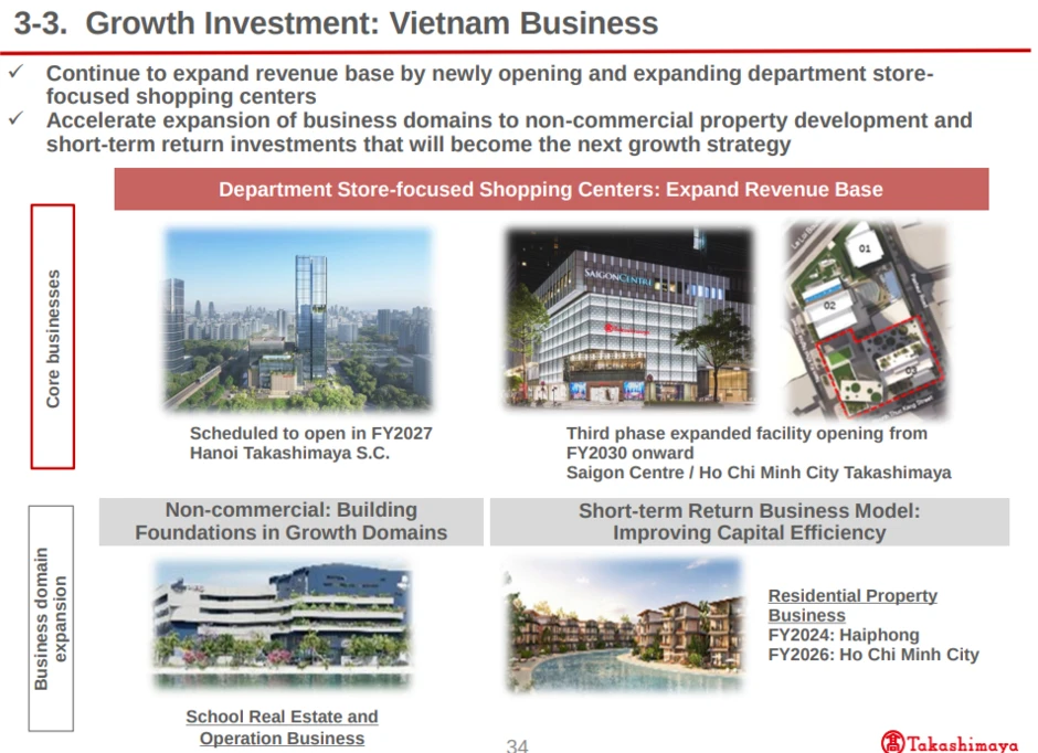 Bất ngờ với doanh thu từ thị trường Việt Nam của Takashimaya: Tăng trưởng 20% trong khi Singapore, Trung Quốc và Thái Lan đều suy giảm Bất ngờ với doanh thu từ thị trường Việt Nam của Takashimaya: Tăng trưởng 20% trong khi Singapore, Trung Quốc và Thái Lan đều suy giảm