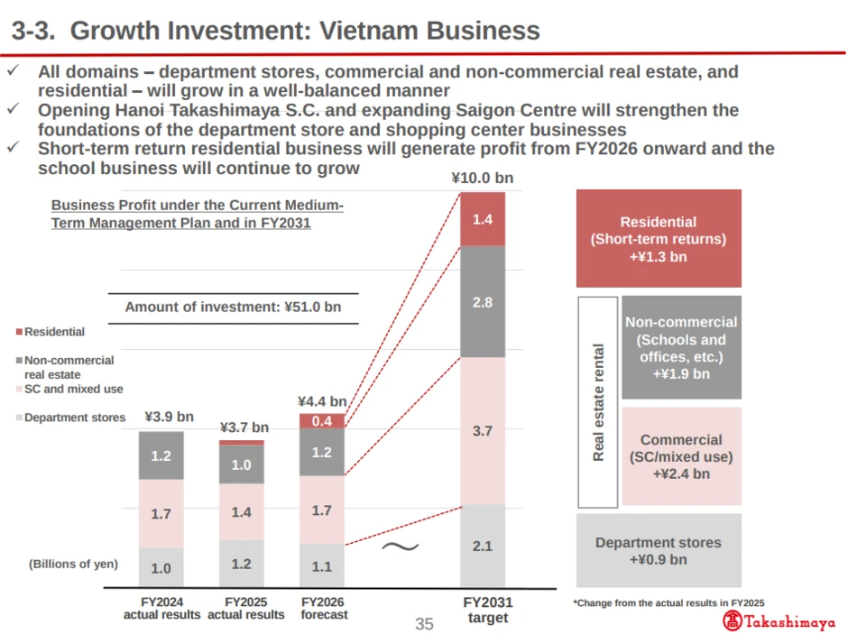 Bất ngờ với doanh thu từ thị trường Việt Nam của Takashimaya: Tăng trưởng 20% trong khi Singapore, Trung Quốc và Thái Lan đều suy giảm Bất ngờ với doanh thu từ thị trường Việt Nam của Takashimaya: Tăng trưởng 20% trong khi Singapore, Trung Quốc và Thái Lan đều suy giảm