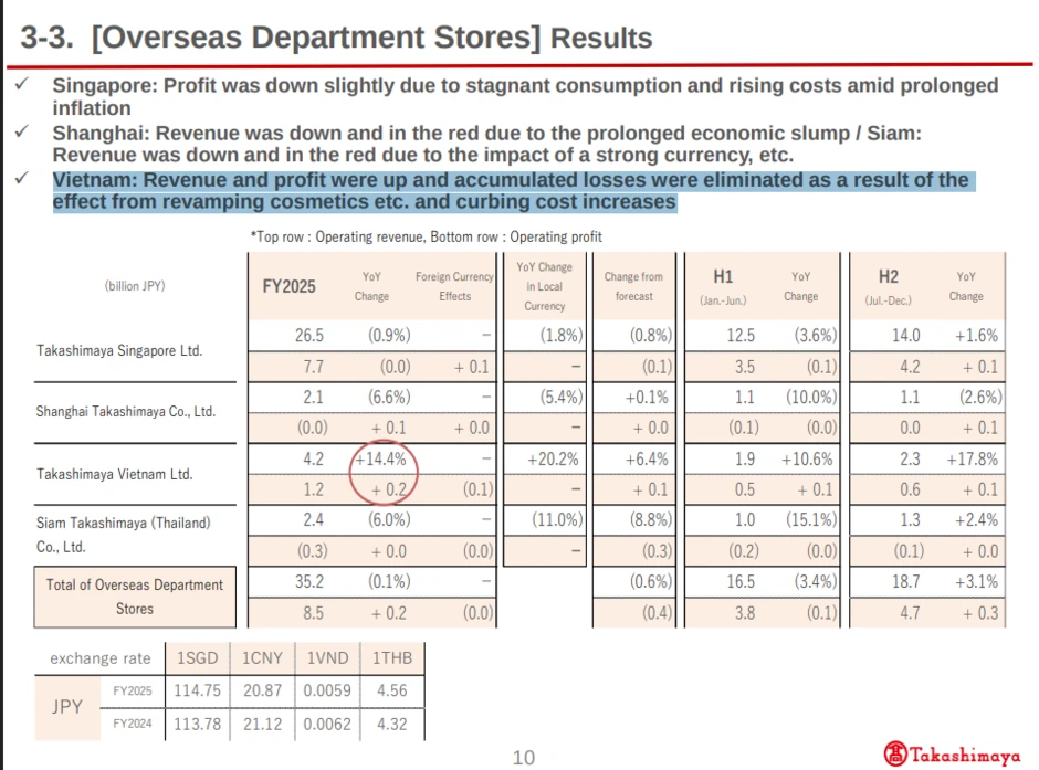 Bất ngờ với doanh thu từ thị trường Việt Nam của Takashimaya: Tăng trưởng 20% trong khi Singapore, Trung Quốc và Thái Lan đều suy giảm Bất ngờ với doanh thu từ thị trường Việt Nam của Takashimaya: Tăng trưởng 20% trong khi Singapore, Trung Quốc và Thái Lan đều suy giảm