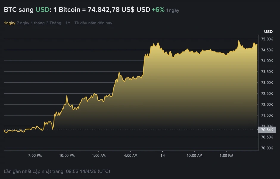 Bitcoin bất ngờ tăng vọt lên 75.000 USD nhờ trợ lực từ Trung Đông Bitcoin bất ngờ tăng vọt lên 75.000 USD nhờ trợ lực từ Trung Đông