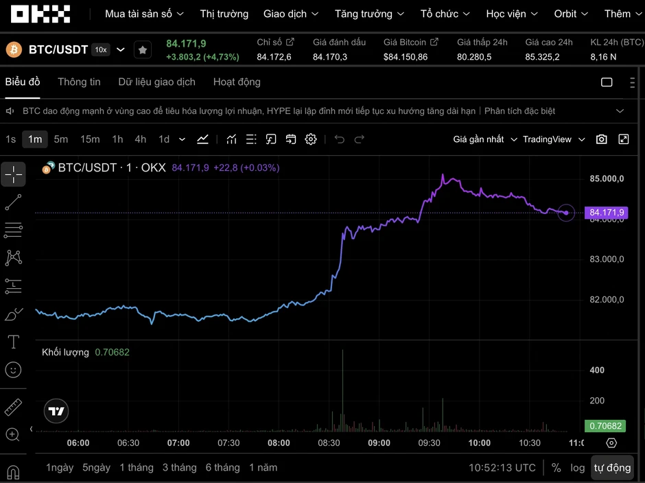 Bitcoin bất ngờ tăng vọt lên 85.000 USD, điều gì đang xảy ra? Bitcoin bất ngờ tăng vọt lên 85.000 USD, điều gì đang xảy ra?