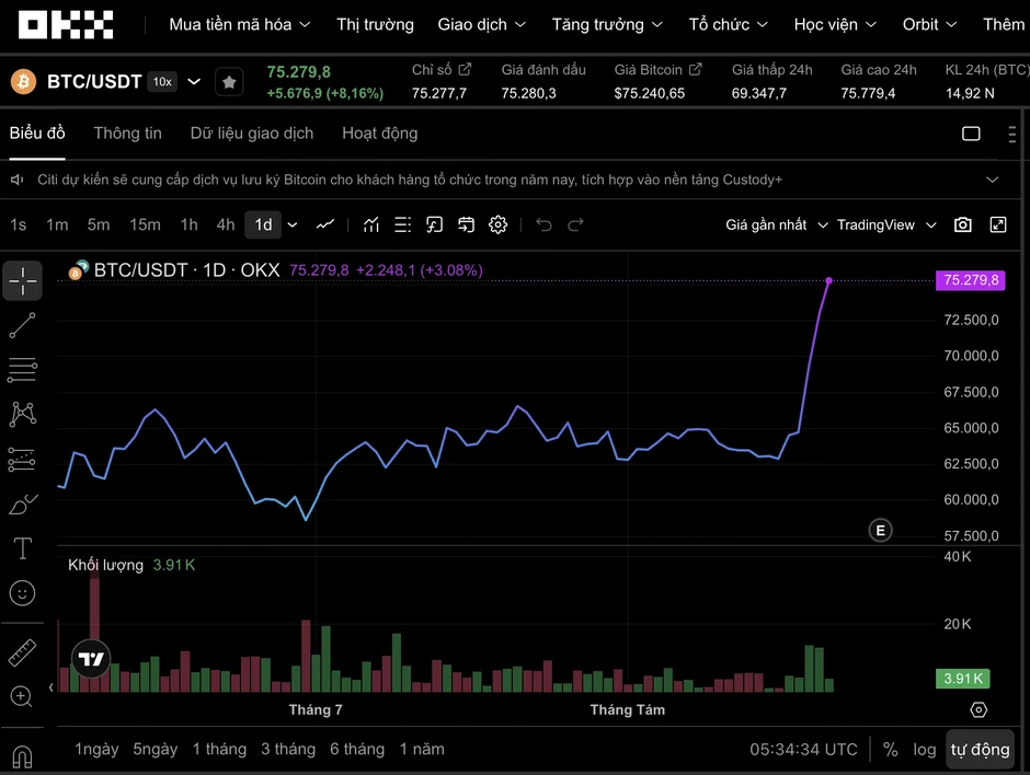Bitcoin vượt 75.000 USD, đà tăng có thể còn kéo dài? Bitcoin vượt 75.000 USD, đà tăng có thể còn kéo dài?