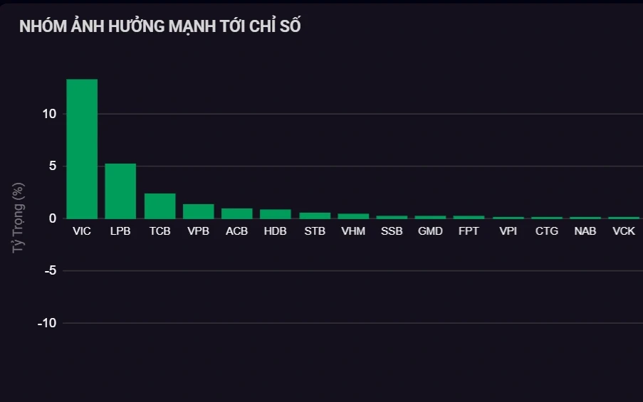 Bộ đôi cổ phiếu LPBank, Vingroup dẫn dắt đà tăng thị trường chứng khoán
