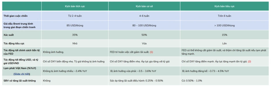 BSC dự báo ba kịch bản xung đột Trung Đông, có khả năng lãi suất điều hành tăng 0,25 - 1% BSC dự báo ba kịch bản xung đột Trung Đông, có khả năng lãi suất điều hành tăng 0,25 - 1%