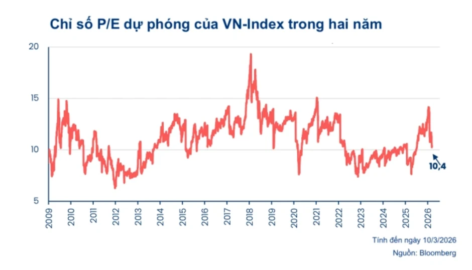 'Cá mập' PYN Elite: Chứng khoán giảm tạo cơ hội phân bổ lại danh mục 'Cá mập' PYN Elite: Chứng khoán giảm tạo cơ hội phân bổ lại danh mục
