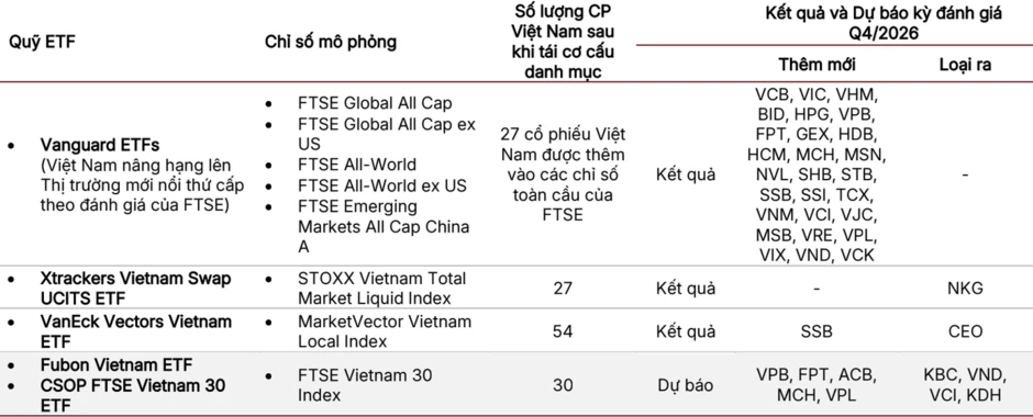 Các quỹ ngoại sẽ mua mạnh cổ phiếu nào trước thềm nâng hạng? Các quỹ ngoại sẽ mua mạnh cổ phiếu nào trước thềm nâng hạng?