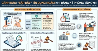 Cảnh báo chiêu “biến” phí tập gym thành khoản vay