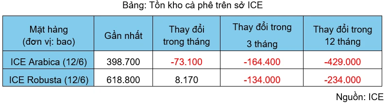 Chỉ số MXV-Index đánh mất 1,8%, cà-phê trở thành điểm sáng gây chú ý Chỉ số MXV-Index đánh mất 1,8%, cà-phê trở thành điểm sáng gây chú ý