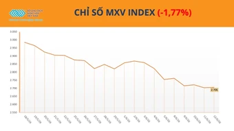 Chỉ số MXV-Index đánh mất 1,8%, cà-phê trở thành điểm sáng gây chú ý