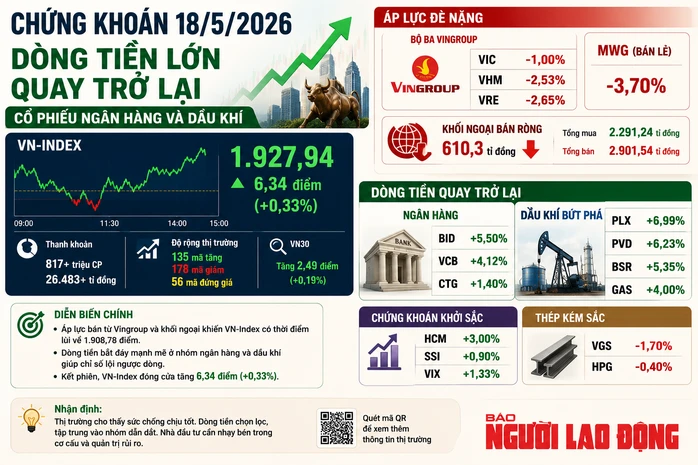 Chứng khoán 18-5: Dòng tiền lớn quay lại, ngân hàng và dầu khí dẫn sóng Chứng khoán 18-5: Dòng tiền lớn quay lại, ngân hàng và dầu khí dẫn sóng