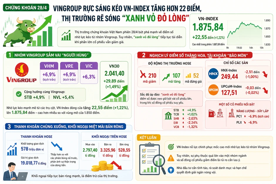Chứng khoán 28-4: "Bộ ba" Vingroup rực sáng kéo VN-Index tăng hơn 22 điểm Chứng khoán 28-4: "Bộ ba" Vingroup rực sáng kéo VN-Index tăng hơn 22 điểm