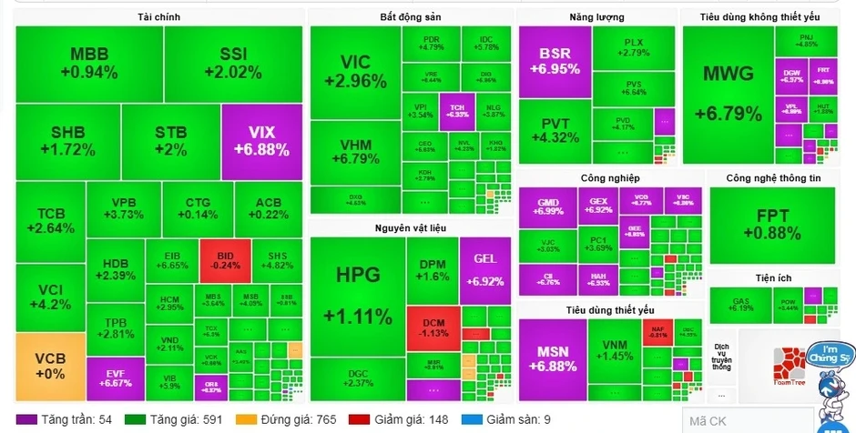 Chứng khoán bùng nổ: VN-Index tăng hơn 51 điểm, hàng loạt cổ phiếu tăng trần Chứng khoán bùng nổ: VN-Index tăng hơn 51 điểm, hàng loạt cổ phiếu tăng trần