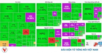 Chứng khoán bùng nổ: VN-Index tăng hơn 51 điểm, hàng loạt cổ phiếu tăng trần