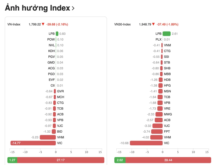 Chứng khoán đỏ lửa, vì sao VN-Index mất 40 điểm ngay đầu tuần? Chứng khoán đỏ lửa, vì sao VN-Index mất 40 điểm ngay đầu tuần?