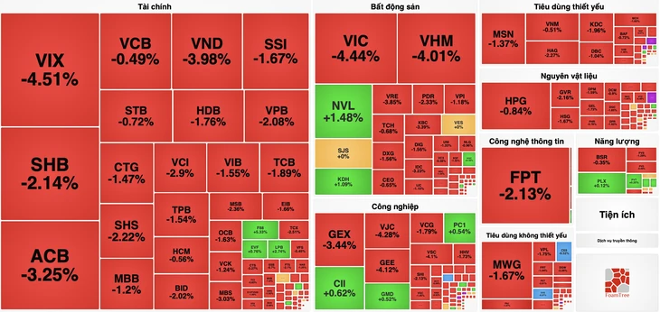 Chứng khoán đỏ lửa, vì sao VN-Index mất 40 điểm ngay đầu tuần? Chứng khoán đỏ lửa, vì sao VN-Index mất 40 điểm ngay đầu tuần?
