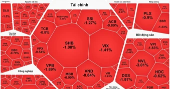 Chứng khoán “đỏ sàn” phiên cuối tuần