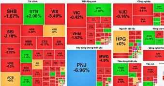 Chứng khoán giảm điểm, PNJ giảm sàn phiên thứ ba liên tiếp