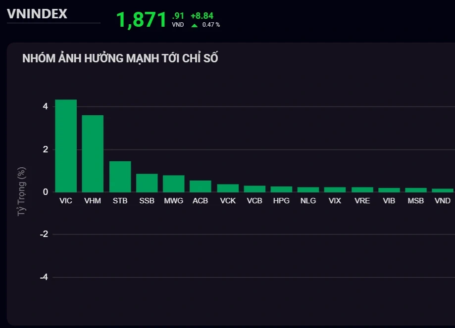 Chứng khoán hồi phục điểm số, cổ phiếu LPBank gây áp lực Chứng khoán hồi phục điểm số, cổ phiếu LPBank gây áp lực