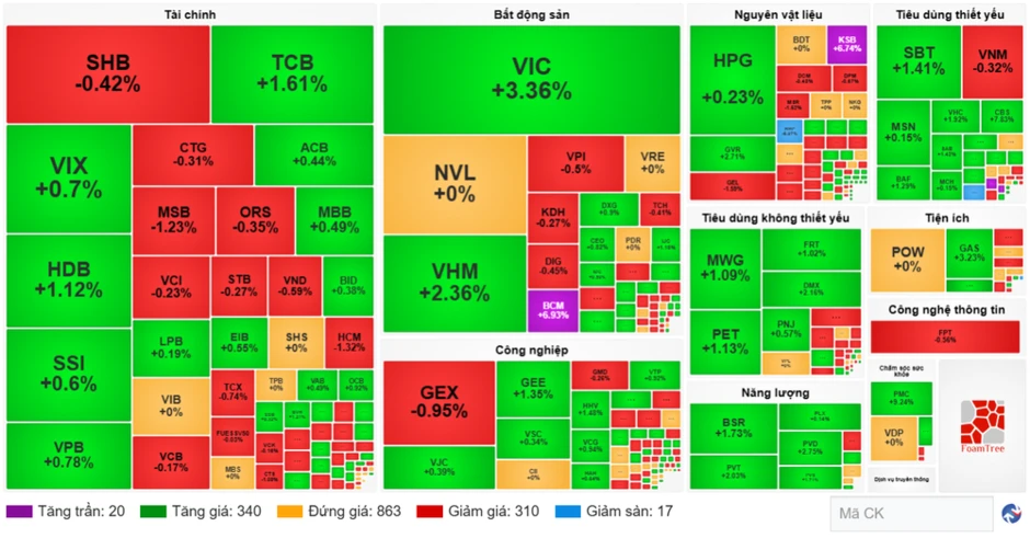 Chứng khoán ngày 12/8: VN-Index tăng gần 20 điểm, khối ngoại mua ròng trở lại Chứng khoán ngày 12/8: VN-Index tăng gần 20 điểm, khối ngoại mua ròng trở lại