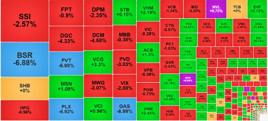 Chứng khoán ngày 13/3: Áp lực bán gia tăng, VN-Index lùi về dưới 1.700 điểm