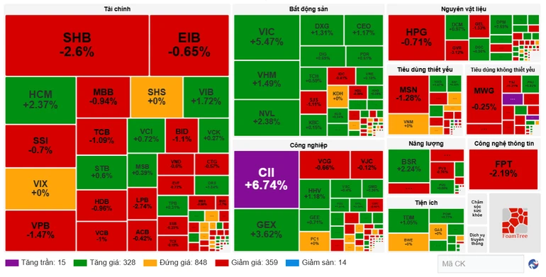 Chứng khoán ngày 13/4: VN-Index duy trì đà tăng dù khối ngoại đảo chiều bán ròng Chứng khoán ngày 13/4: VN-Index duy trì đà tăng dù khối ngoại đảo chiều bán ròng