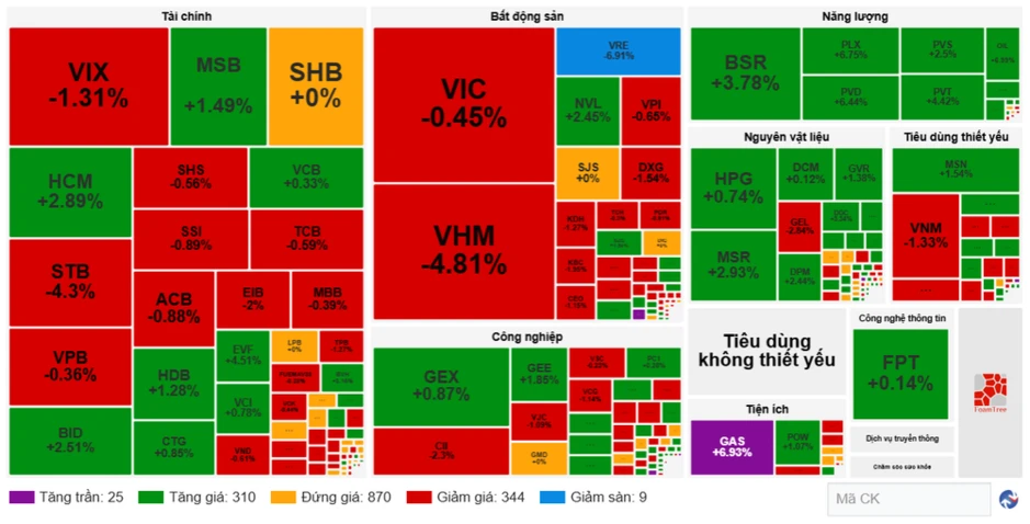 Chứng khoán ngày 13/5: Cổ phiếu dầu khí bứt phá, VN-Index vẫn mất điểm cuối phiên Chứng khoán ngày 13/5: Cổ phiếu dầu khí bứt phá, VN-Index vẫn mất điểm cuối phiên