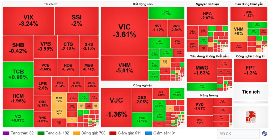 Chứng khoán ngày 14/8: Áp lực bán gia tăng, VN-Index giảm gần 37 điểm Chứng khoán ngày 14/8: Áp lực bán gia tăng, VN-Index giảm gần 37 điểm