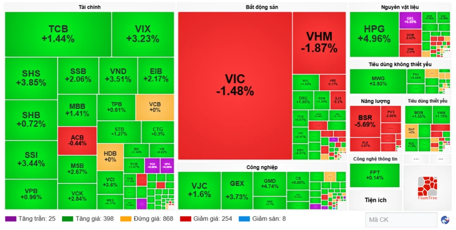 Chứng khoán ngày 15/6: VN-Index áp sát mốc 1.800 điểm, khối ngoại mua ròng hơn 4.200 tỷ đồng Chứng khoán ngày 15/6: VN-Index áp sát mốc 1.800 điểm, khối ngoại mua ròng hơn 4.200 tỷ đồng
