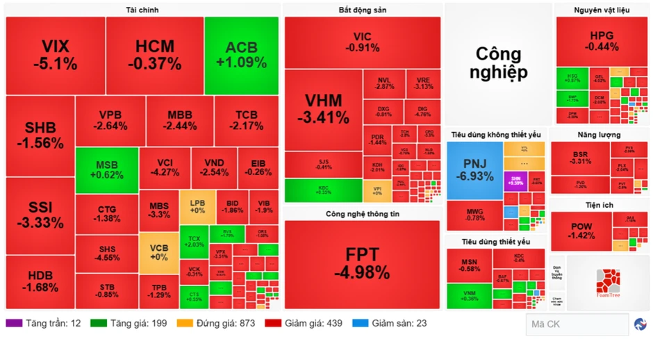 Chứng khoán ngày 15/7: Cổ phiếu vốn hóa lớn suy yếu, VN-Index mất gần 25 điểm Chứng khoán ngày 15/7: Cổ phiếu vốn hóa lớn suy yếu, VN-Index mất gần 25 điểm