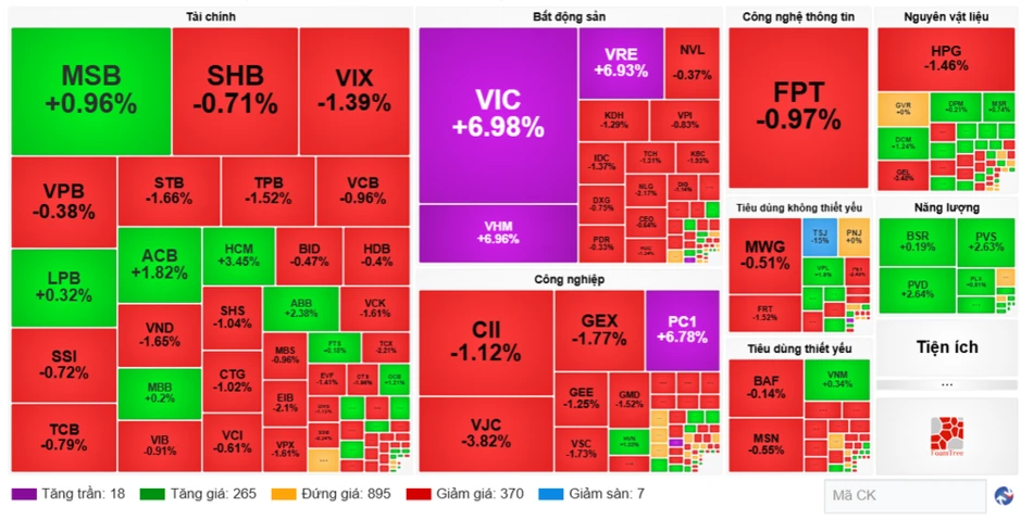 Chứng khoán ngày 18/6: VN-Index tăng hơn 24 điểm bất chấp khối ngoại xả mạnh cổ phiếu trụ