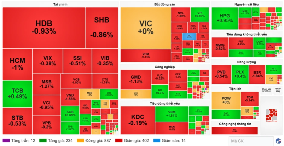 Chứng khoán ngày 19/8: Cổ phiếu tài chính gây áp lực, VN-Index giảm hơn 5 điểm Chứng khoán ngày 19/8: Cổ phiếu tài chính gây áp lực, VN-Index giảm hơn 5 điểm