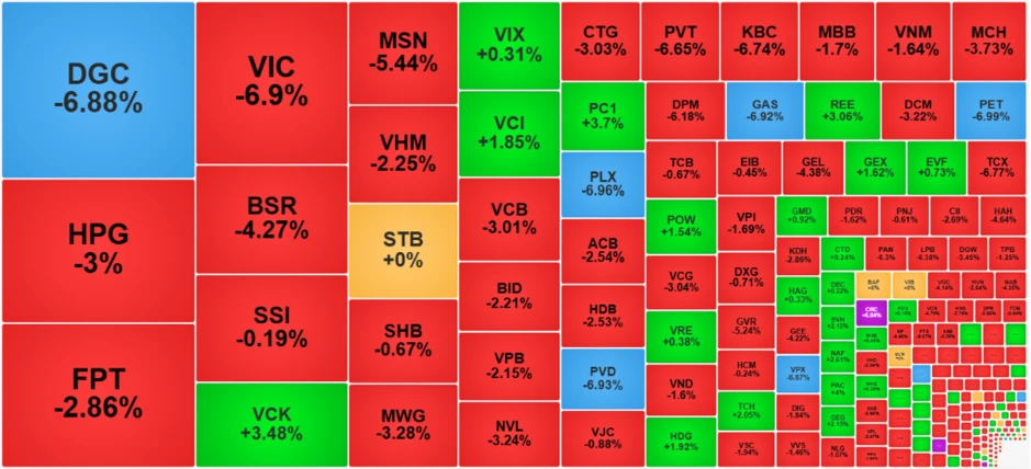 Chứng khoán ngày 20/3: Áp lực bán gia tăng, VN-Index giảm sâu trong phiên cơ cấu ETF Chứng khoán ngày 20/3: Áp lực bán gia tăng, VN-Index giảm sâu trong phiên cơ cấu ETF
