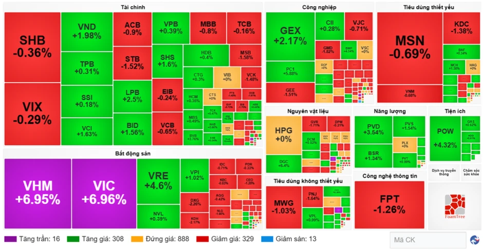 Chứng khoán ngày 22/6: VN-Index bứt phá gần 34 điểm, nhóm bất động sản dẫn dắt đà tăng Chứng khoán ngày 22/6: VN-Index bứt phá gần 34 điểm, nhóm bất động sản dẫn dắt đà tăng