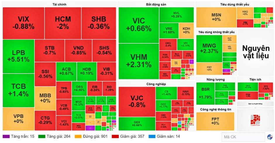 Chứng khoán ngày 24/6: VN-Index duy trì đà tăng bất chấp thanh khoản sụt giảm Chứng khoán ngày 24/6: VN-Index duy trì đà tăng bất chấp thanh khoản sụt giảm