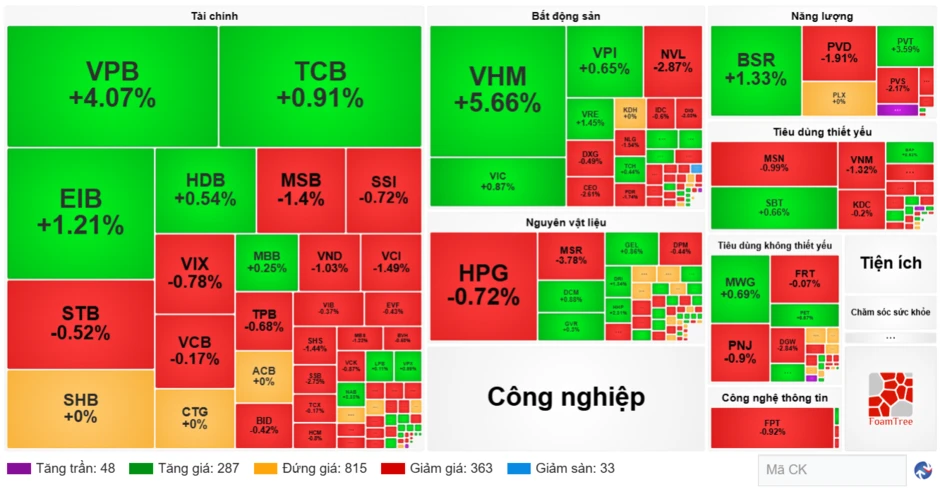 Chứng khoán ngày 25/9: Dòng tiền chảy mạnh vào nhóm bất động sản, VN-Index tăng điểm trở lại Chứng khoán ngày 25/9: Dòng tiền chảy mạnh vào nhóm bất động sản, VN-Index tăng điểm trở lại