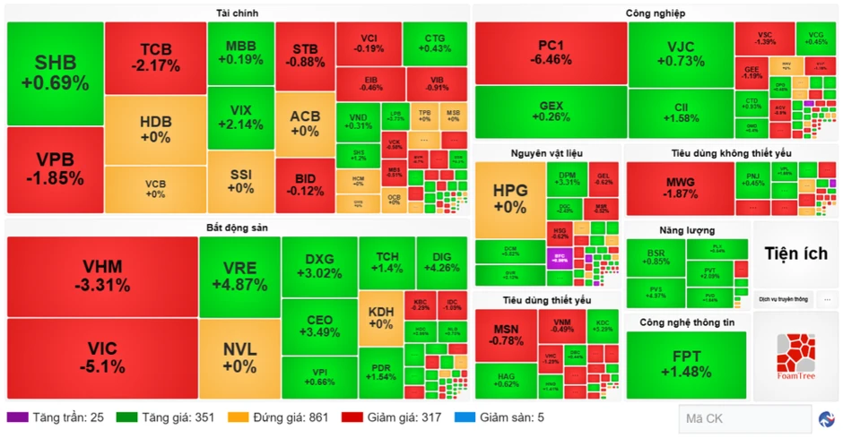 Chứng khoán ngày 29/4: VN-Index giảm gần 22 điểm, khối ngoại bán mạnh VIC Chứng khoán ngày 29/4: VN-Index giảm gần 22 điểm, khối ngoại bán mạnh VIC