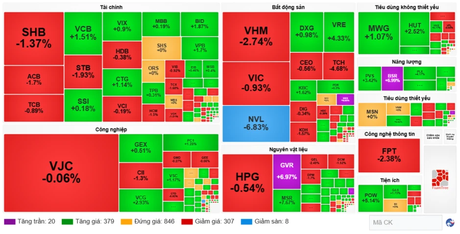 Chứng khoán ngày 4/5: VN-Index giảm nhẹ do áp lực bán từ nhóm cổ phiếu bất động sản Chứng khoán ngày 4/5: VN-Index giảm nhẹ do áp lực bán từ nhóm cổ phiếu bất động sản