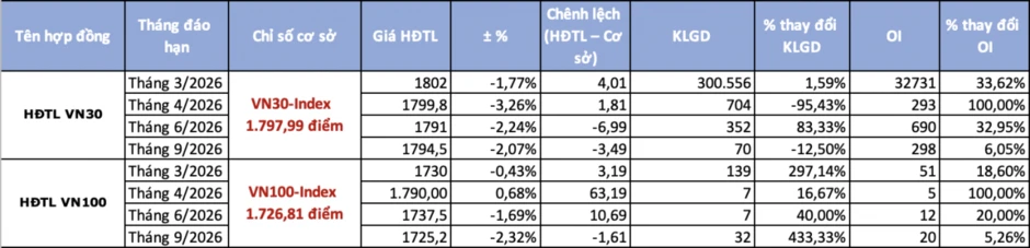 Chứng khoán phái sinh 20/3: Chênh lệch âm thu hẹp dù sắc đỏ chiếm ưu thế