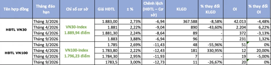 Chứng khoán phái sinh ngày 11/3: Sắc xanh bao phủ Chứng khoán phái sinh ngày 11/3: Sắc xanh bao phủ