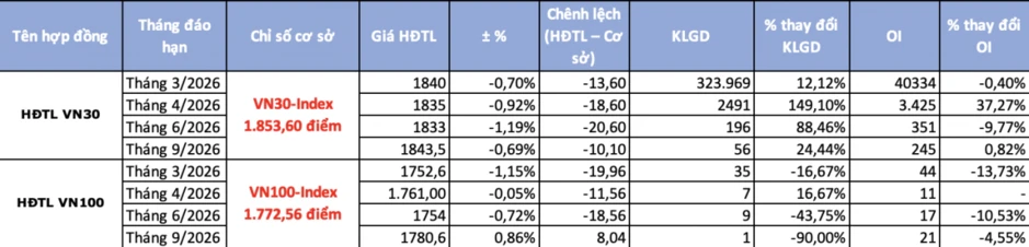 Chứng khoán phái sinh ngày 13/3: Sắc đỏ áp đảo, dòng tiền sôi động khi VN30-Index rung lắc Chứng khoán phái sinh ngày 13/3: Sắc đỏ áp đảo, dòng tiền sôi động khi VN30-Index rung lắc