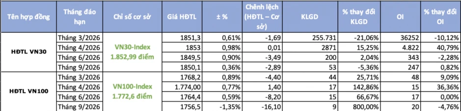 Chứng khoán phái sinh ngày 16/3: Lệch pha thị trường cơ sở, giá hợp đồng tương lai thu hẹp chênh lệch âm Chứng khoán phái sinh ngày 16/3: Lệch pha thị trường cơ sở, giá hợp đồng tương lai thu hẹp chênh lệch âm