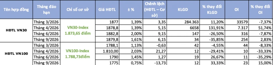 Chứng khoán phái sinh ngày 17/3: Phe Long thắng thế, dòng tiền dịch chuyển trước thềm đáo hạn