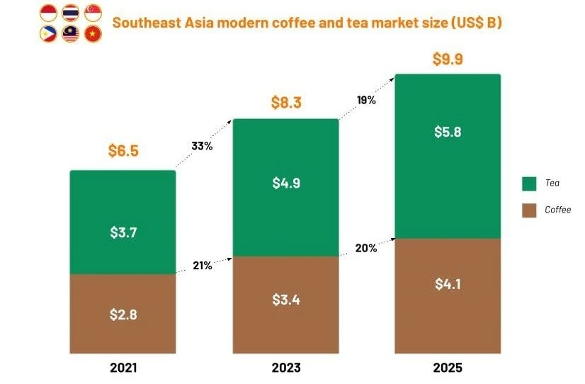 Chuỗi cà phê Việt lọt top lớn nhất Đông Nam Á: 'Vượt mặt' đại diện Indonesia, Malaysia, ngang hàng Starbucks Chuỗi cà phê Việt lọt top lớn nhất Đông Nam Á: 'Vượt mặt' đại diện Indonesia, Malaysia, ngang hàng Starbucks