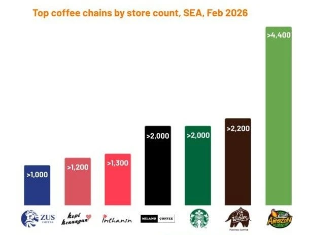 Chuỗi cà phê Việt lọt top lớn nhất Đông Nam Á: 'Vượt mặt' đại diện Indonesia, Malaysia, ngang hàng Starbucks Chuỗi cà phê Việt lọt top lớn nhất Đông Nam Á: 'Vượt mặt' đại diện Indonesia, Malaysia, ngang hàng Starbucks